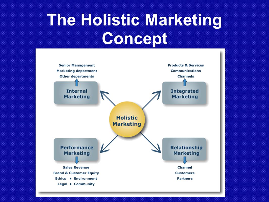 Holistic Marketing Concepts